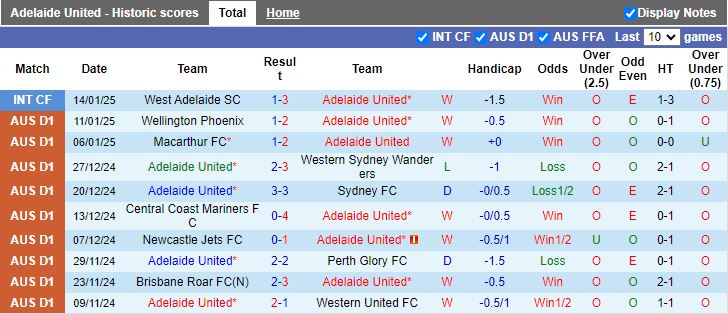 Nhận định, Soi kèo Adelaide United vs Melbourne Victory, 15h35 ngày 18/1 - Ảnh 1