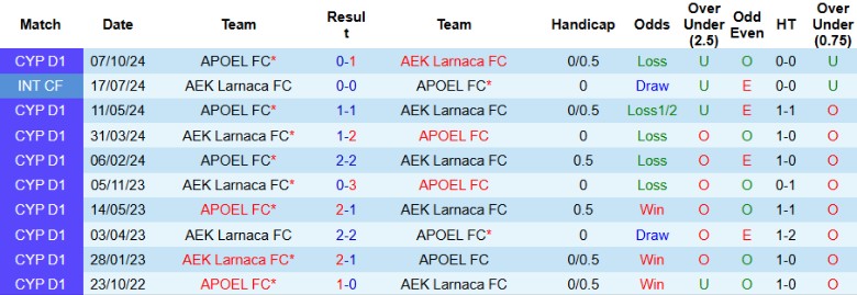 Nhận định, Soi kèo AEK Larnaca vs APOEL, 0h00 ngày 21/1 - Ảnh 3