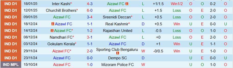 Nhận định, Soi kèo Aizawl vs Delhi, 20h30 ngày 22/1 - Ảnh 2