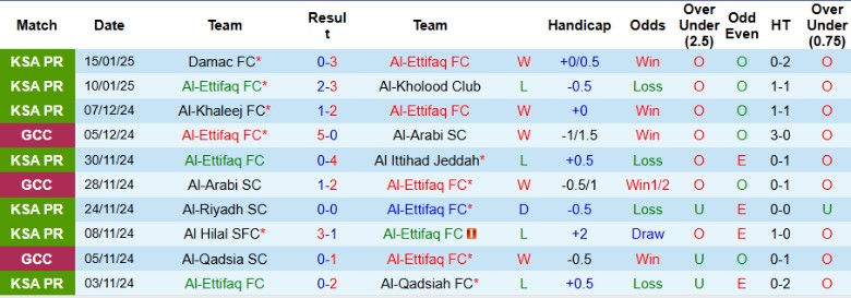 Nhận định, Soi kèo Al-Ettifaq vs Al-Ahli Saudi, 0h00 ngày 21/1 - Ảnh 1