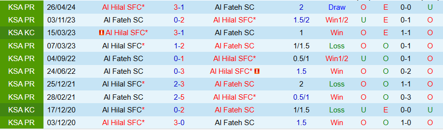 Nhận định, Soi kèo Al Hilal vs Al Fateh, 22h05 ngày 16/1 - Ảnh 3