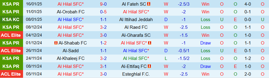 Nhận định, Soi kèo Al Hilal vs Al Wehda, 00h00 ngày 22/1 - Ảnh 2