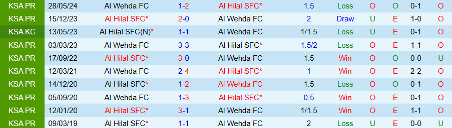 Nhận định, Soi kèo Al Hilal vs Al Wehda, 00h00 ngày 22/1 - Ảnh 3