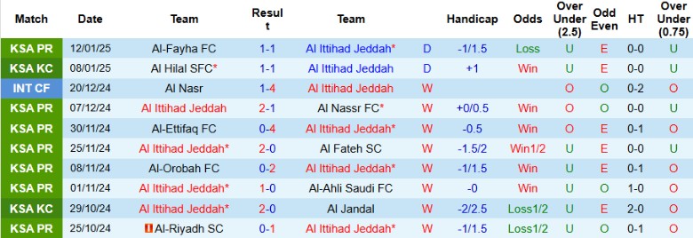 Nhận định, Soi kèo Al Ittihad vs Al Raed, 0h00 ngày 17/1 - Ảnh 1