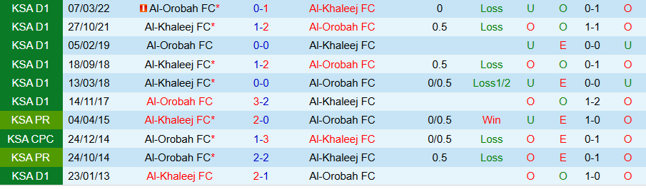 Nhận định, Soi kèo Al-Khaleej vs Al-Orobah, 20h15 ngày 17/1 - Ảnh 3