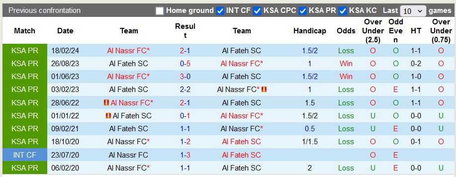 Nhận định, soi kèo Al Nassr vs Al Fateh, 0h ngày 27/1 - Ảnh 3