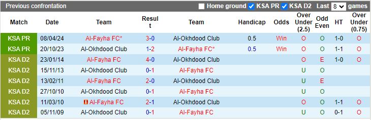 Nhận định, Soi kèo Al-Okhdood vs Al-Fayha, 20h55 ngày 16/1 - Ảnh 3