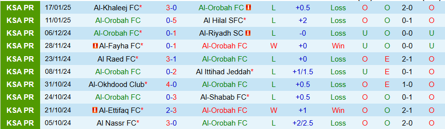 Nhận định, Soi kèo Al-Orobah vs Al-Qadsiah, 21h00 ngày 22/1 - Ảnh 2