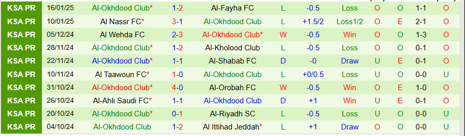 Nhận định, Soi kèo Al Raed vs Al-Okhdood, 22h15 ngày 20/1 - Ảnh 1