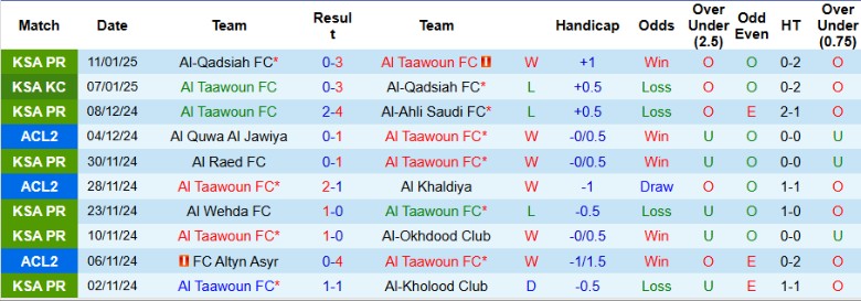 Nhận định, Soi kèo Al Taawoun vs Al Nassr, 0h00 ngày 18/1 - Ảnh 1