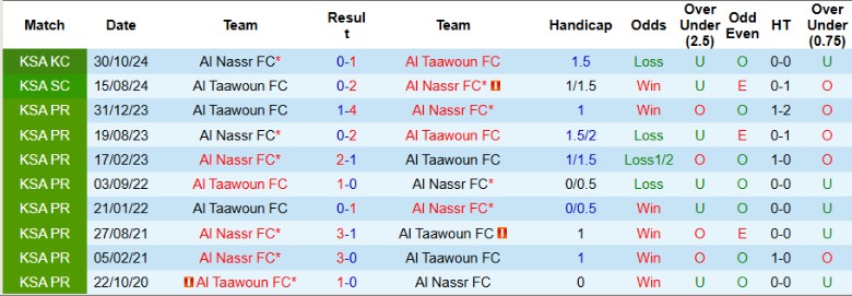 Nhận định, Soi kèo Al Taawoun vs Al Nassr, 0h00 ngày 18/1 - Ảnh 4