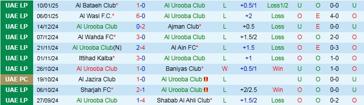 Nhận định, Soi kèo Al Urooba Club vs Dibba Al-Hisn Sports Club, 20h05 ngày 23/1 - Ảnh 1