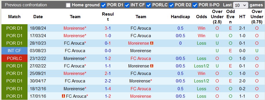 Nhận định, soi kèo Arouca vs Moreirense, 3h15 ngày 25/1 - Ảnh 3