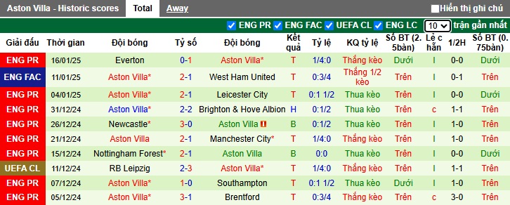 Nhận định, soi kèo Arsenal vs Aston Villa, 0h30 ngày 19/1 - Ảnh 2