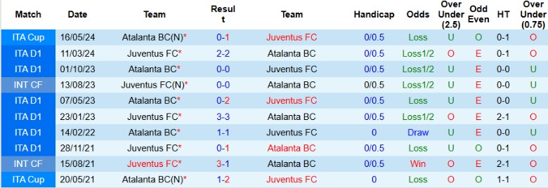 Nhận định, Soi kèo Atalanta vs Juventus, 2h45 ngày 15/1 - Ảnh 3