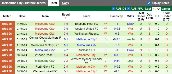 Nhận định, Soi kèo Auckland vs Melbourne City, 11h00 ngày 18/1 - Ảnh 2