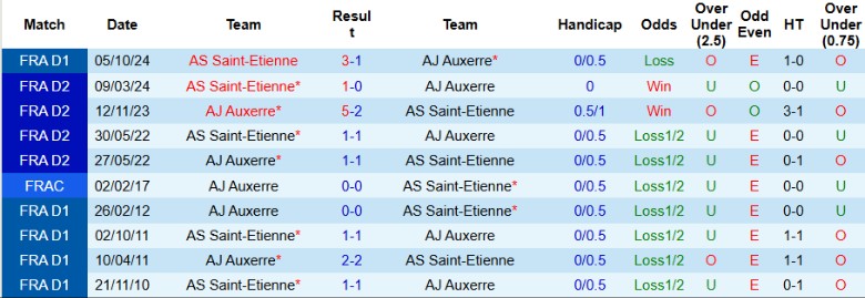 Nhận định, Soi kèo Auxerre vs Saint-Etienne, 2h45 ngày 25/1 - Ảnh 3