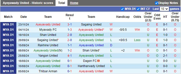 Nhận định, Soi kèo Ayeyawady United vs ISPE, 16h30 ngày 13/1 - Ảnh 1