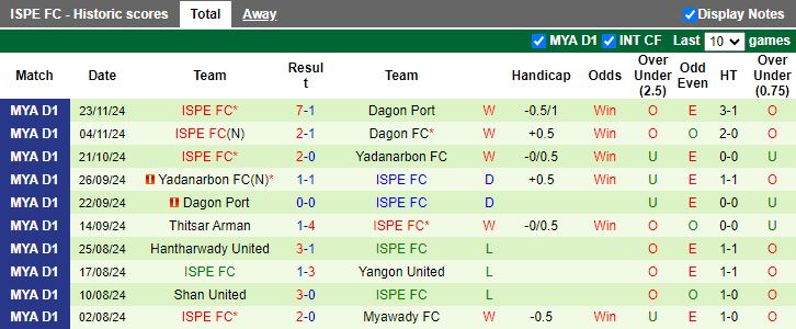 Nhận định, Soi kèo Ayeyawady United vs ISPE, 16h30 ngày 13/1 - Ảnh 2