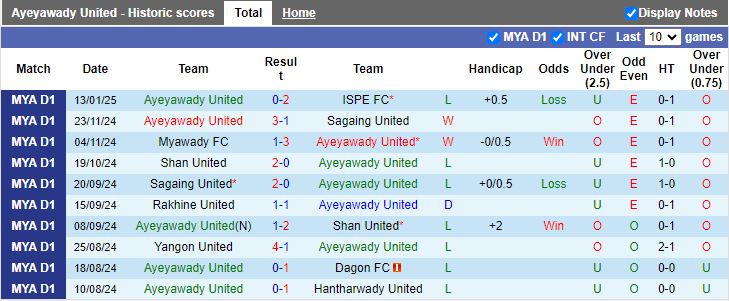 Nhận định, Soi kèo Ayeyawady United vs Thitsar Arman, 16h00 ngày 20/1 - Ảnh 1