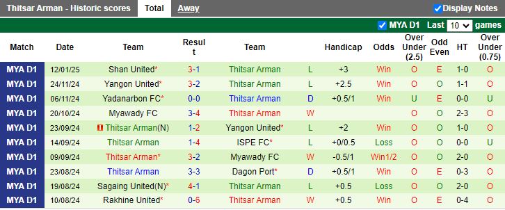 Nhận định, Soi kèo Ayeyawady United vs Thitsar Arman, 16h00 ngày 20/1 - Ảnh 2