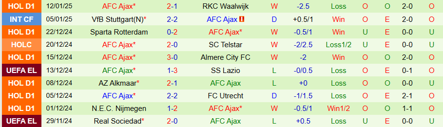 Nhận định, Soi kèo AZ Alkmaar vs Ajax, 00h45 ngày 15/1 - Ảnh 1