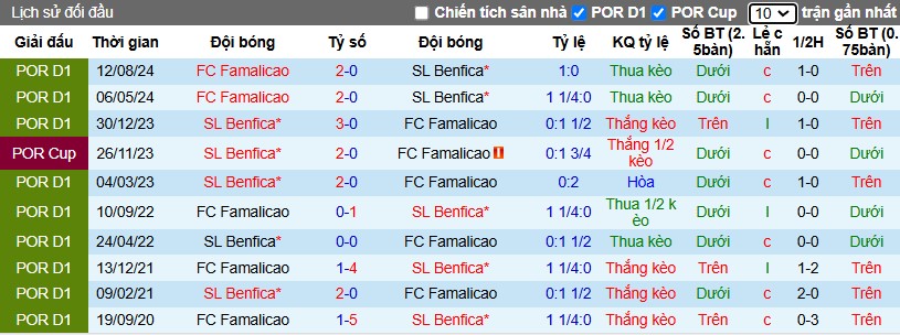 Nhận định, Soi kèo Benfica vs Famalicao, 3h15 ngày 18/01 - Ảnh 3