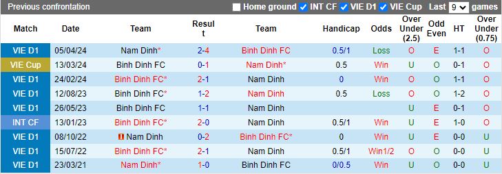 Nhận định, Soi kèo Bình Định vs Nam Định, 18h00 ngày 24/1 - Ảnh 3