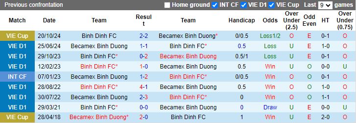 Nhận định, Soi kèo Bình Dương vs Bình Định, 18h00 ngày 17/1 - Ảnh 3