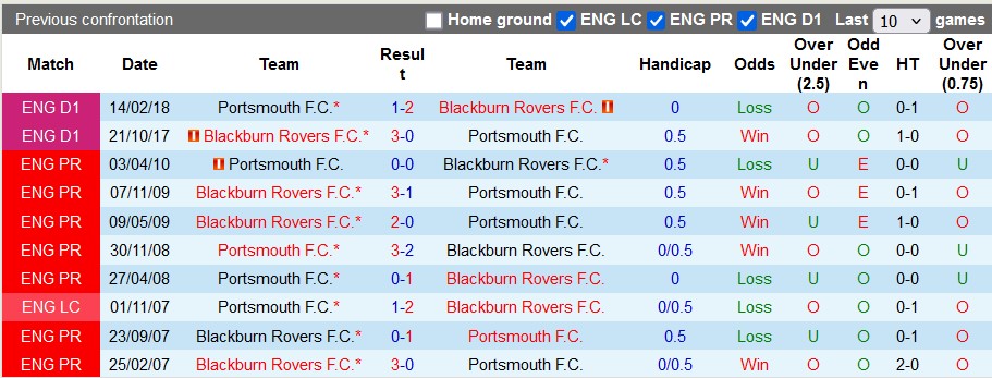 Nhận định, soi kèo Blackburn Rovers vs Portsmouth, 2h45 ngày 16/1 - Ảnh 3