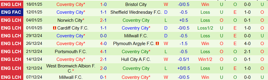 Nhận định, Soi kèo Blackburn vs Coventry, 02h45 ngày 22/1 - Ảnh 1