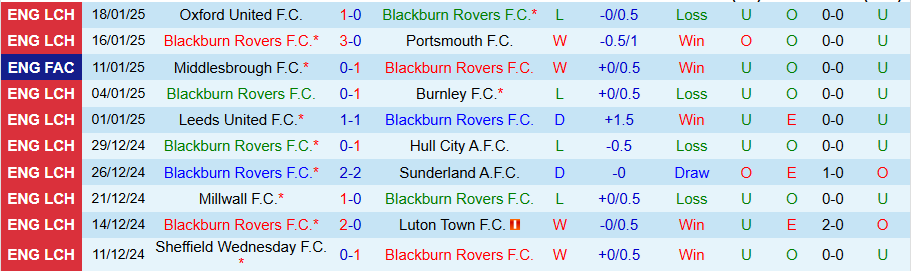 Nhận định, Soi kèo Blackburn vs Coventry, 02h45 ngày 22/1 - Ảnh 2