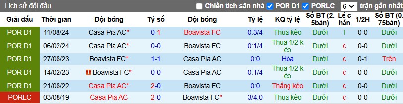 Nhận định, Soi kèo Boavista vs Casa Pia, 3h15 ngày 21/01 - Ảnh 3