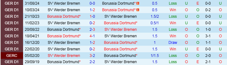 Nhận định, Soi kèo Borussia Dortmund vs Werder Bremen, 21h30 ngày 25/1 - Ảnh 3