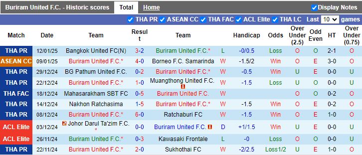 Nhận định, Soi kèo Buriram United vs Chiangrai United, 19h00 ngày 15/1 - Ảnh 1