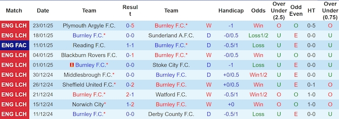 Nhận định, soi kèo Burnley vs Leeds United, 3h ngày 28/1 - Ảnh 1