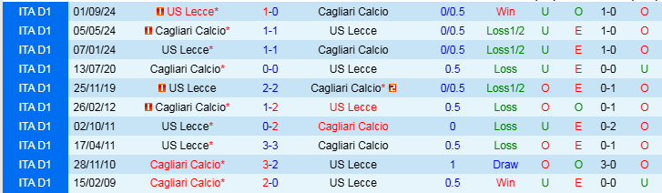 Nhận định, Soi kèo Cagliari vs Lecce, 21h00 ngày 19/1 - Ảnh 3