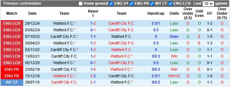 Nhận định, soi kèo Cardiff City vs Watford, 2h45 ngày 15/1 - Ảnh 3