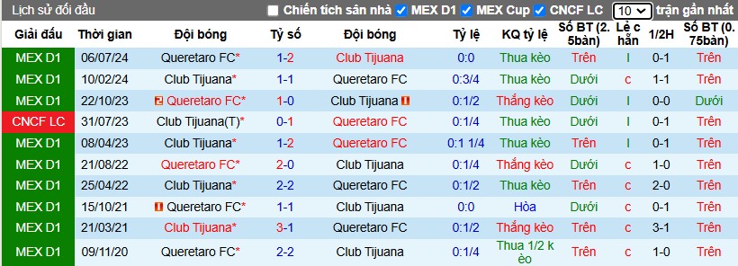 Nhận định, Soi kèo Club Tijuana vs Queretaro, 10h ngày 25/01 - Ảnh 3