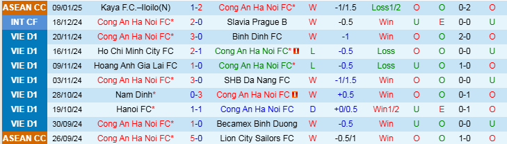 Nhận định, Soi kèo Công an Hà Nội vs Hà Tĩnh, 19h15 ngày 14/1 - Ảnh 1