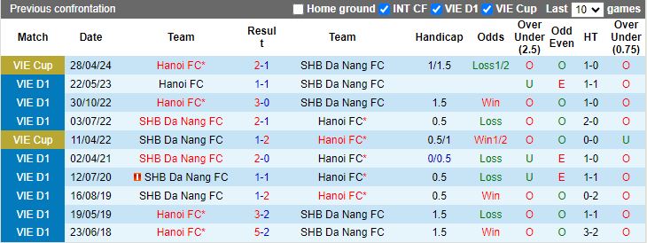 Nhận định, Soi kèo Đà Nẵng vs Hà Nội, 18h00 ngày 19/1 - Ảnh 3