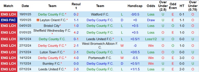 Nhận định, Soi kèo Derby County vs Sunderland, 2h45 ngày 22/1 - Ảnh 1