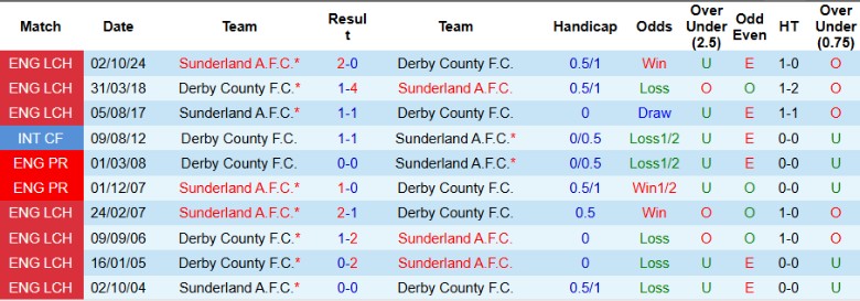 Nhận định, Soi kèo Derby County vs Sunderland, 2h45 ngày 22/1 - Ảnh 3