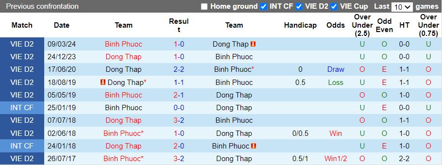 Nhận định, Soi kèo Đồng Tháp vs Bình Phước, 16h00 ngày 24/1 - Ảnh 3