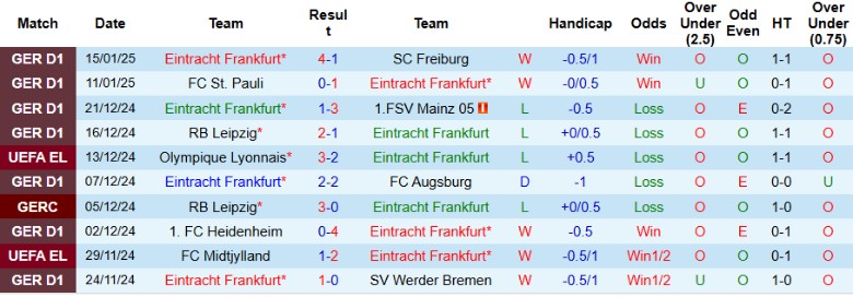 Nhận định, Soi kèo Eintracht Frankfurt vs Borussia Dortmund, 2h30 ngày 18/1 - Ảnh 1