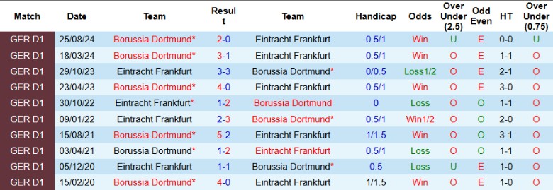 Nhận định, Soi kèo Eintracht Frankfurt vs Borussia Dortmund, 2h30 ngày 18/1 - Ảnh 3