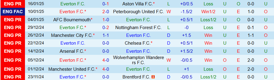 Nhận định, Soi kèo Everton vs Tottenham, 21h00 ngày 19/1 - Ảnh 2