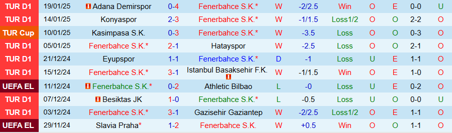 Nhận định, Soi kèo Fenerbahce vs Lyon, 00h45 ngày 24/1 - Ảnh 2