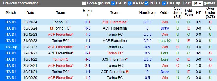 Nhận định, Soi kèo Fiorentina vs Torino, 18h30 ngày 19/1 - Ảnh 3