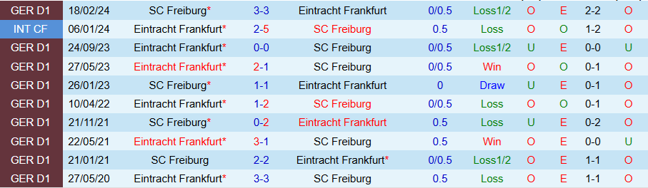 Nhận định, Soi kèo Frankfurt vs Freiburg, 02h30 ngày 15/1 - Ảnh 3